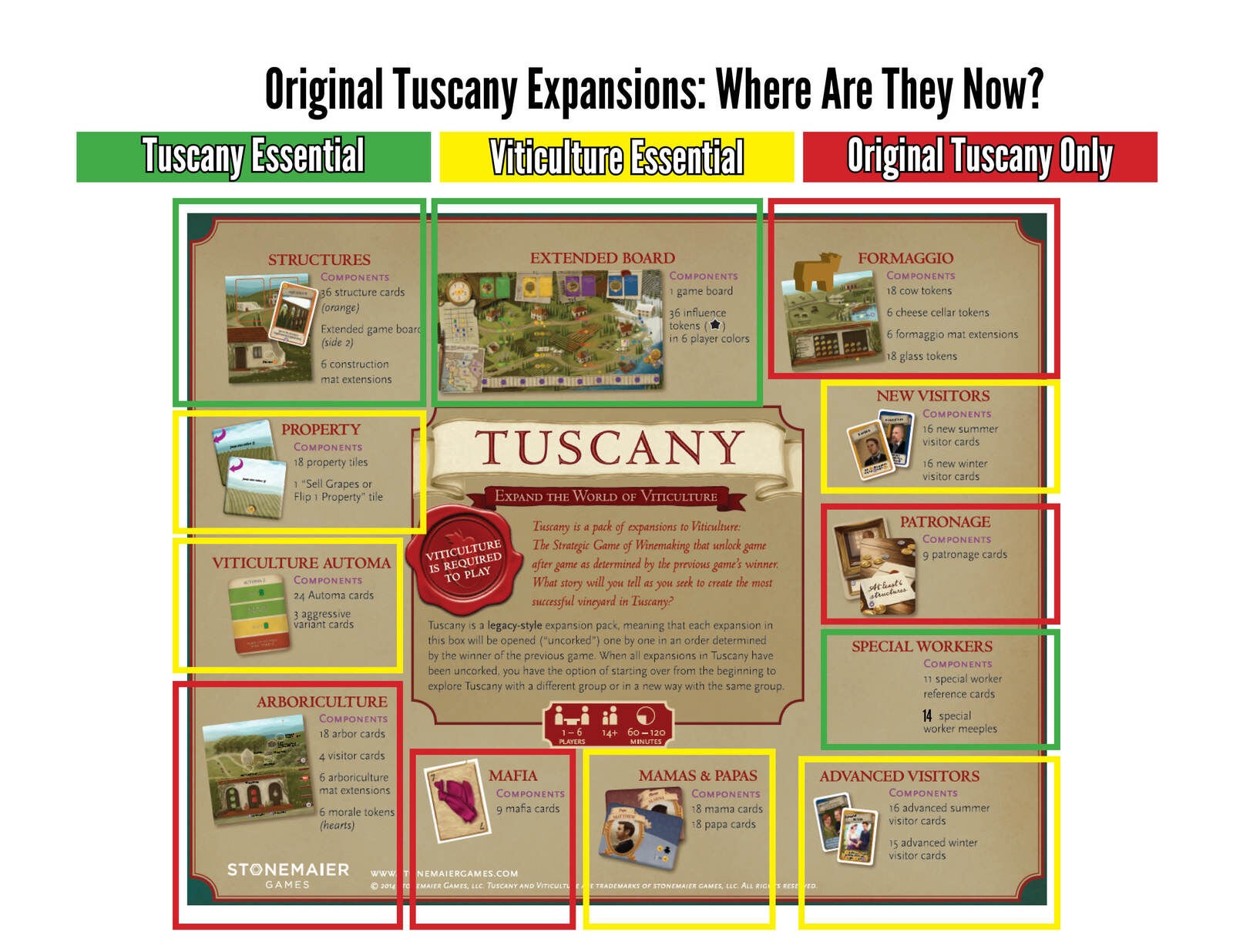 Viticulture : Tuscany Essential Edition Expansion